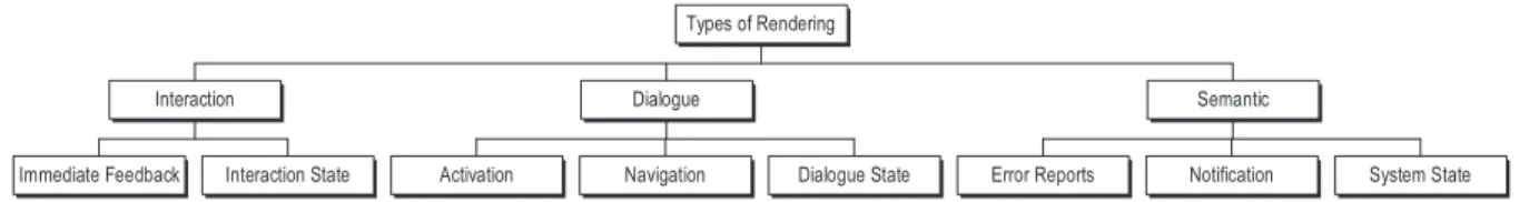 Fig. 3. Hierarchical taxonomy of rendering.
