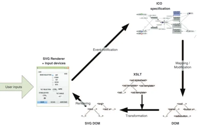 Fig. 4. A run-time architecture using SVG for concrete rendering of ICO.