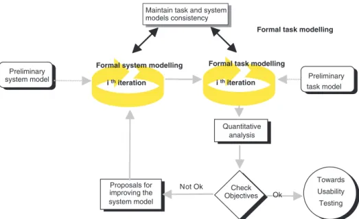 Fig. 5. The iterative model-based design life cycle using both tasks and system models.