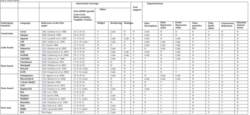 Table 1 UIDLs overview. Interaction Coverage Tool support Expressiveness Post-WIMP specific (Low Level, Multi-modality, Tangible, Fusion) Other Underlying notation