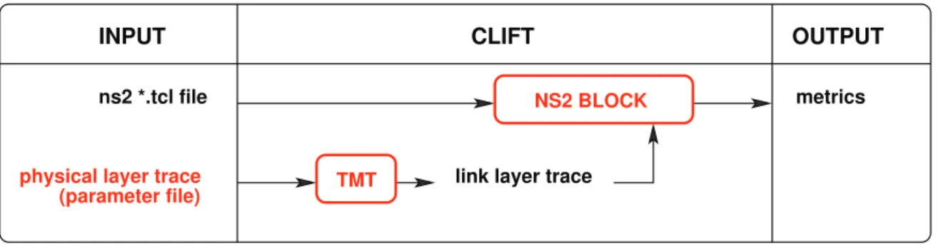 Fig. 1. Structure of CLIFT: Trace Manager Tool (TMT) (physical and link layers) and an NS2 module (upper layers)