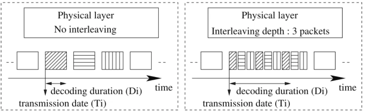 Fig. 2. Physical layer traces: transmission and decoding times