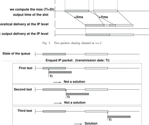 Fig. 4. Adaptation of the transmission date of the IP packet