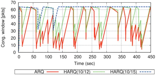 Fig. 5. Congestion window evolutions: when there is more redundancy, there are less congestion window reductions