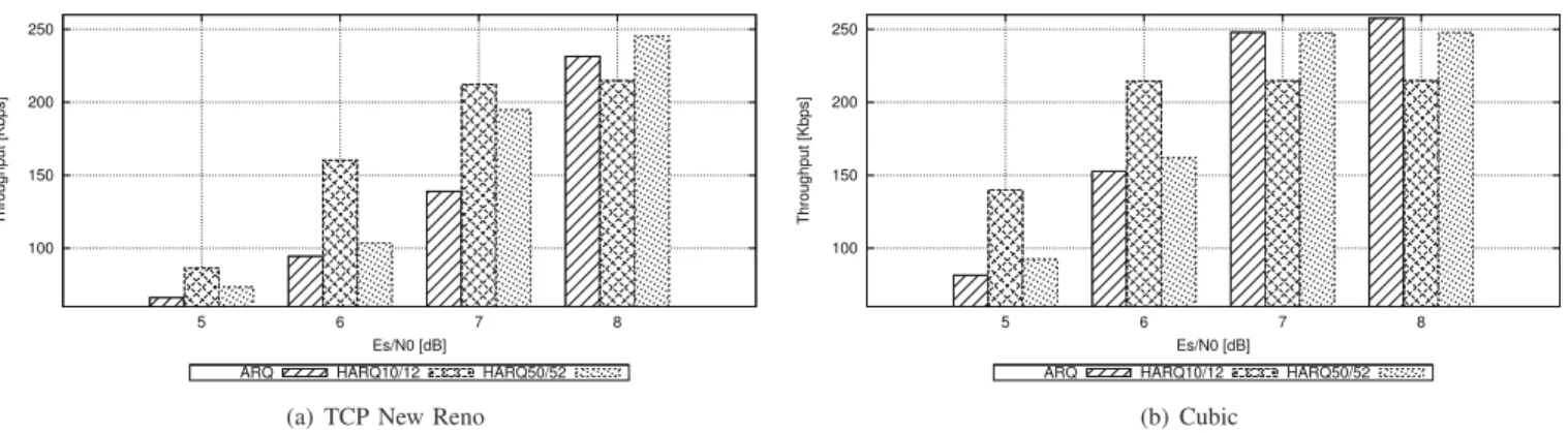 Fig. 6. Comparing Cubic and TCP NewReno when Es/N 0 decrease: when the bit-error-rate is high, we measure the interest for introducing redundancy at the link layer
