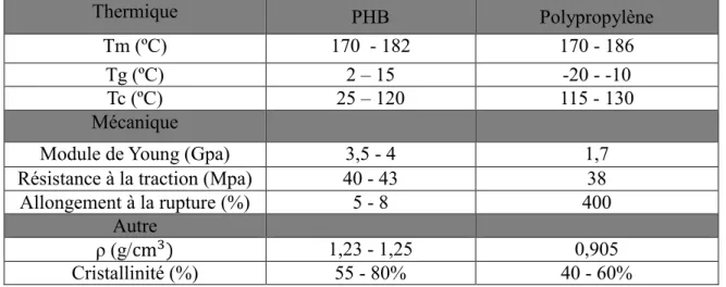 Tableau 4: Propriétés du PHB (Sudesh et al., 2000) 