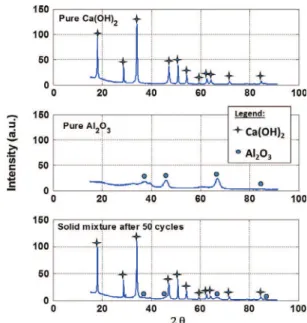 Fig. 16 shows the profile of the E Al 2 O 3 =E chemical ratio versus the operating time for two storage temperatures.