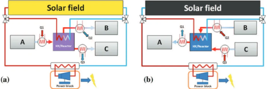 Fig. 1. Process flowsheet of a concentrated solar power plant using a thermochemical TES system: (a) heat charging step during the day and (b) heat releasing step during the night.