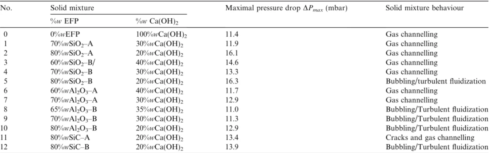 Fig. 5. DP * profile of the solid mixtures No. 8: 65%wAl 2 O 3 –B/ 35%wCa(OH) 2 and No