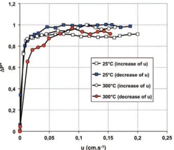 Fig. 8. DP * profiles of the solid mixture No. 9: 70%wAl 2 O 3 –B/ 30%wCa(OH) 2 in the hot test section at 25 and 300 °C.