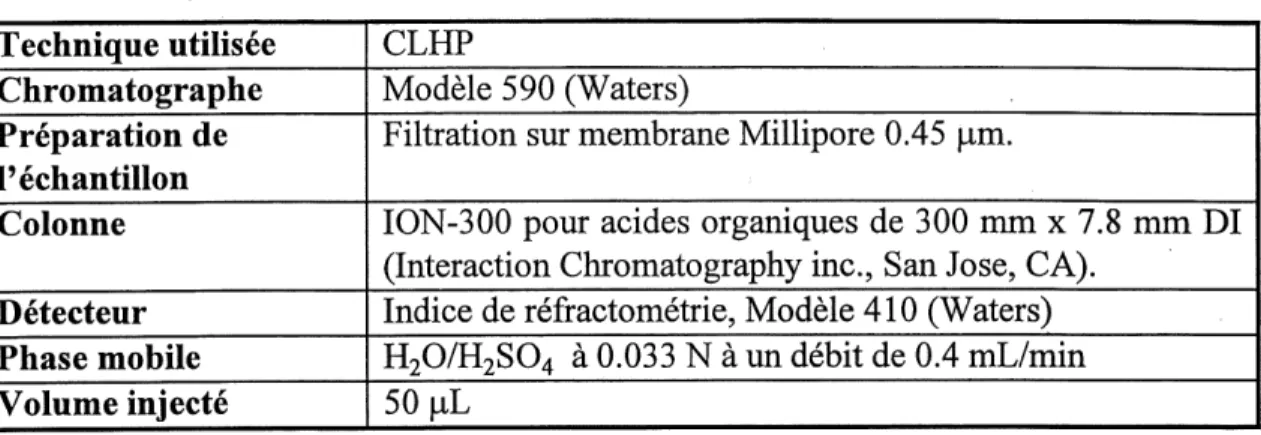 TABLEAU 3.3 METHODE DE DOSAGE DU GLYCEROL Technique utilisee Chromatographe Preparation de Pechantillon Colonne Detecteur Phase mobile Volume injecte CLHP Modele 590 (Waters)