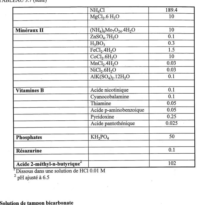TABLEAU 3.7 (suite) Mineraux II Vitamines B Phosphates Resazurine Acide 2-methyl-n-butyrique' Dissous dans une solution de HC1