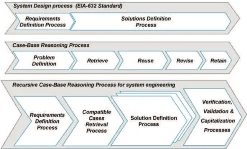 Fig. 7. The system design process, case-based reasoning (CBR) process, and recursive CBR process for design.