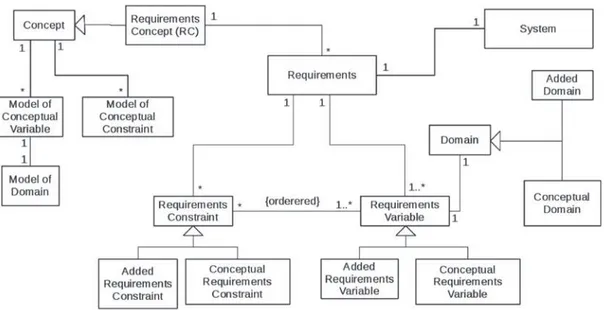 Fig. 4. The model of requirements.