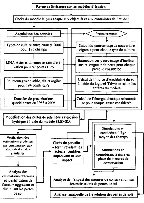 Figure 4. Organigramme méthodologique 