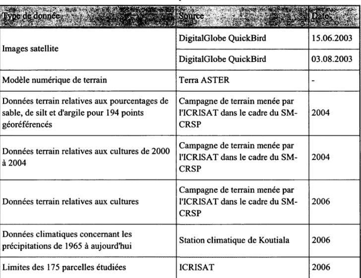 Tableau 1. Description des données 