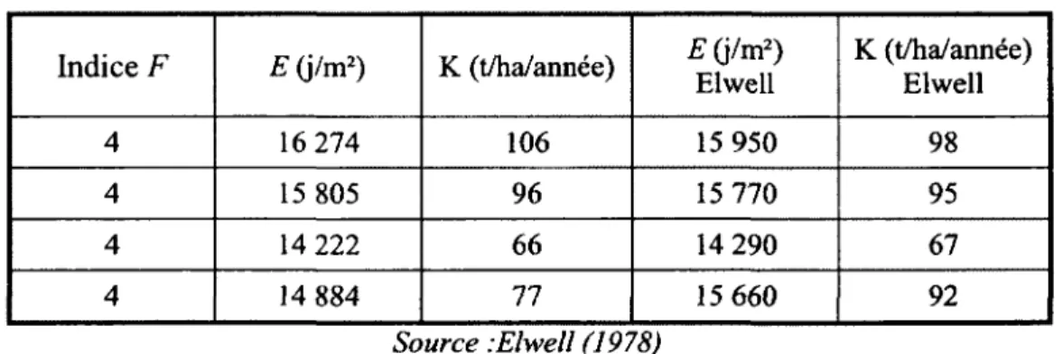 Tableau 4. Validation par comparaison des résultats obtenus pour le sous-modèle K  Indice F  E (j/m 2 )  K (t/ha/année)  £(j/m Elwell 2 )  K (t/ha/année) 