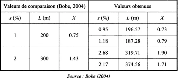 Tableau 7. Validation par comparaison des valeurs obtenues pour le sous-modèle X  Valeurs de comparaison (Bobe, 2004)  Valeurs obtenues 