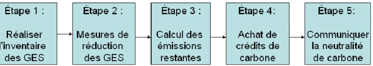 Figure 2.1     Principales étapes d’une démarche vers la neutralité de carbone en entreprise