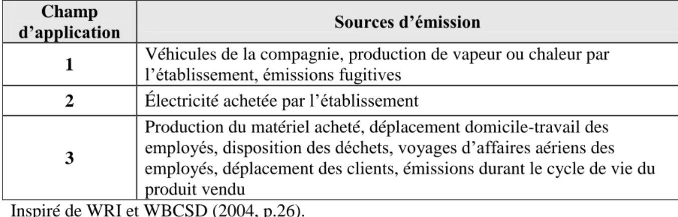 Tableau 2.1 Sources d’émission par champs d’application du Protocole des GES  Champ 