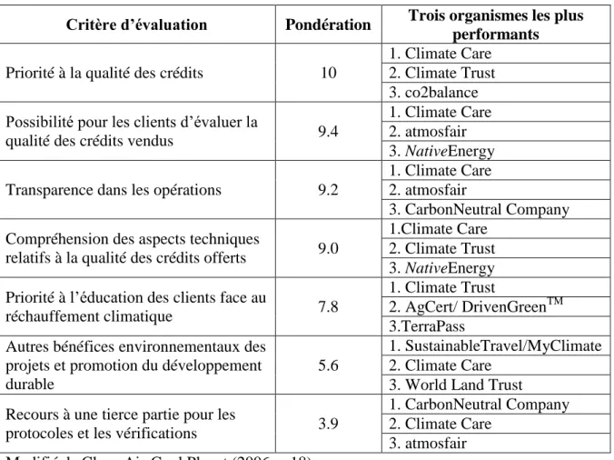 Tableau 2.2  Critères d’évaluation du CA-CP, leur poids relatif et les trois organismes les    plus performants pour chacun des critères