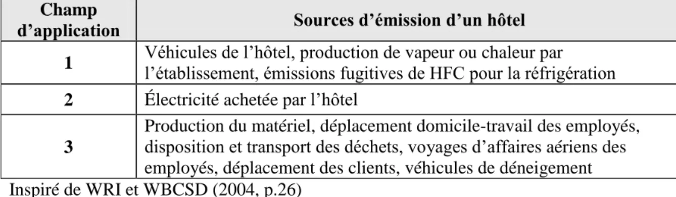 Tableau 3.1 Sources d’émissions de GES d’un hôtel pour chacun des champs d’application  Champ 