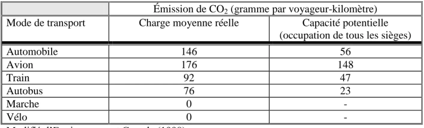 Tableau 3.3 Émissions de CO 2  par mode de transport et distance parcourue 