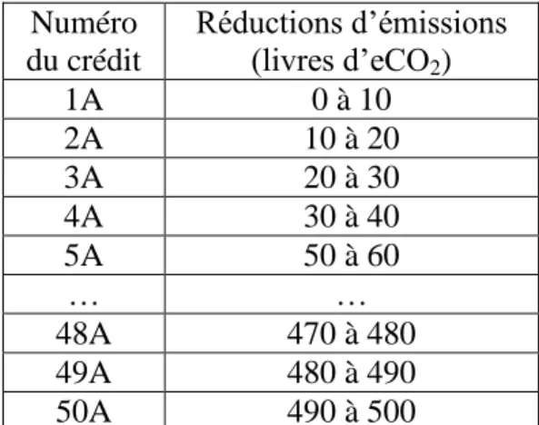 Tableau 4.1 Numérotation des crédits générés par l’activité A  Numéro  du crédit  Réductions d’émissions (livres d’eCO 2 )  1A  0 à 10  2A  10 à 20  3A  20 à 30  4A  30 à 40  5A  50 à 60  …  …  48A  470 à 480  49A  480 à 490  50A  490 à 500 