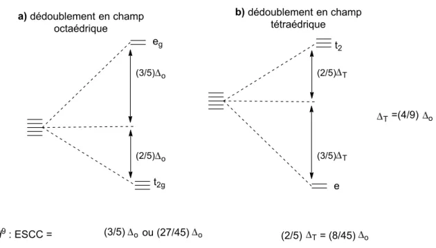 Figure I.5 Dédoublement a) octaédrique et b) tétraédrique dans le modèle du champ  cristallin