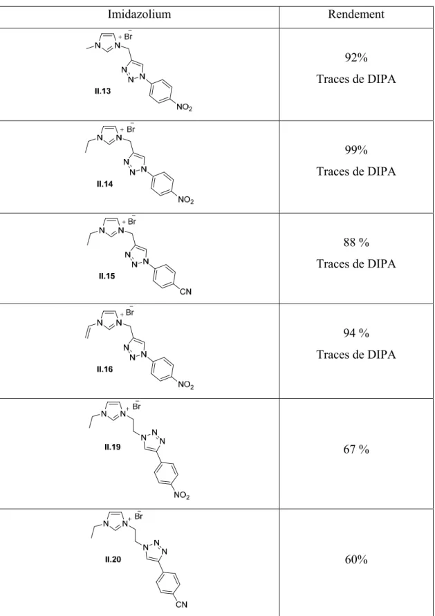 Tableau II.2 Les imidazoliums-triazole fonctionalisés issu du « click directe » et « click  inverse » 
