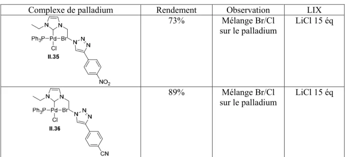 Tableau II.6 Rendement de synthèse des complexes de palladium II.35-36  