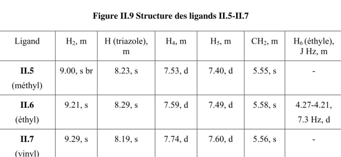 Tableau II.7 Déplacements chimiques (ppm) en RMN  1 H dans CD 3 CN des ligands  d’imidazoliums-triazoles II.5-II.7 portant un bras perfluoré