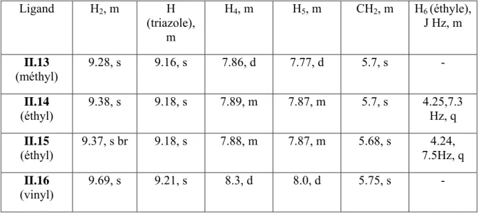 Tableau II.9-Déplacement chimique (en ppm) en RMN  1 H dans le DMSO–d 6  des ligands  imidazoliums-triazoles II.13-II.16 portant un noyau aromatique fonctionnalisé.