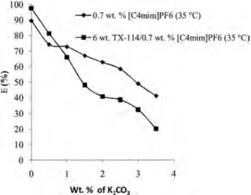 Figure 6. Effect of K 2 CO 3 on the extraction efficiency (E) of methylene blue using Triton X-114=[C4mim]PF6 system and pure [C4mim]PF6.