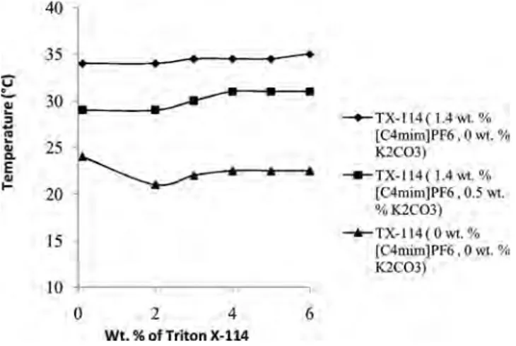 Figure 1. Effect of the salt on the cloud point temperature of Triton X-114.