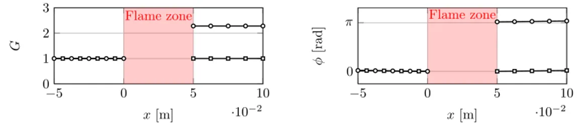 Figure 2. Theoretical structure of an ITA mode: pressure ( ) and velocity ( ). Left: modulus