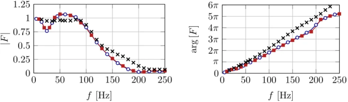 Figure 3. FTFs of the flame of Figure 1 for a confinement corresponding to S 2 /S 1 = 6