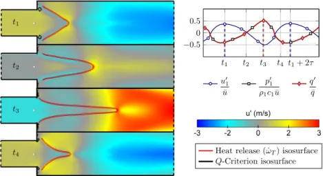 Figure 6. One cycle of the ITA mode. The black isoline corresponds to a high value of the Q criterion and marks intense vortices