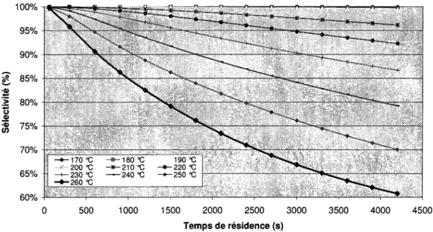 Figure 3.3 Resultats de la simulation Excel - Rendement en furfural vs temps de residence vs  temperature 