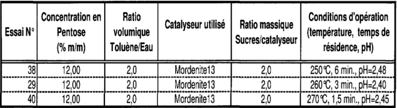 TABLEAU 5.5 CONDITIONS OPERATOIRES DE L'ANALYSE DE SEVERITE - -CONCENTRATION ELEVEE EN XYLOSE 