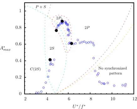 FIG. 1. Plot of the amplitude response of a freely vibrating circular cylinder with m ∗ = 2.66, with an overlay of the map of the wake regimes by Morse and Williamson