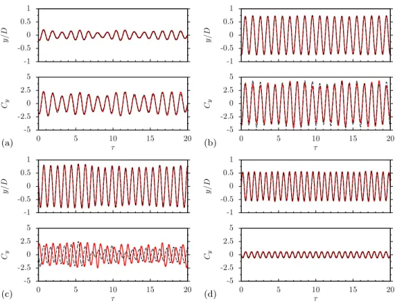 FIG. 2. Time histories in terms of periods of oscillation (τ) of cylinder displacement y/D for free vibration (black dashed line) and controlled motion (red solid line) and the lift coefficient C y for free vibration (black dashed line) and controlled moti