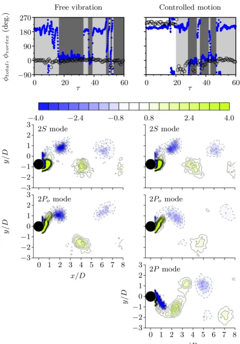 FIG. 3. Upper: total phase φ total (black open circles) and vortex phase φ vortex (blue solid circles) for the free vibration and controlled motion case in the middle of the upper branch (U ∗ = 5.91)