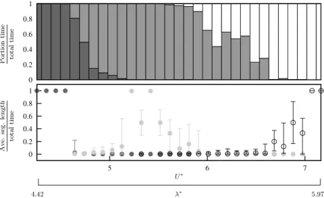 FIG. 4. (a) A histogram of the portion of time spent in each of the modes 2S( ), 2P o ( ), and 2P ( ) in the upper branch during free vibration experiments