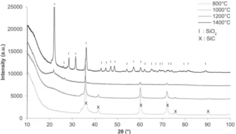 Fig. 8. TG-DT analyzes curves of SiC foams from room temperature to 1400 ◦ C under air (heating rate 300 ◦ C/h).