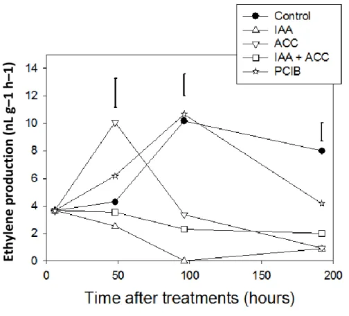 Fig. 11: Variations in ethylene production after hormonal treatments . n=3 biological  replicates, error bars are LSD at 0.05  (for treatment abbreviations see legend of Fig