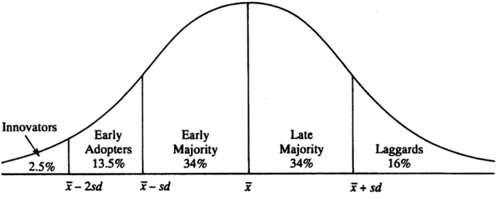 Figure 1. Adopter categorization on the basis of innovativeness (Rogers, 2003). 