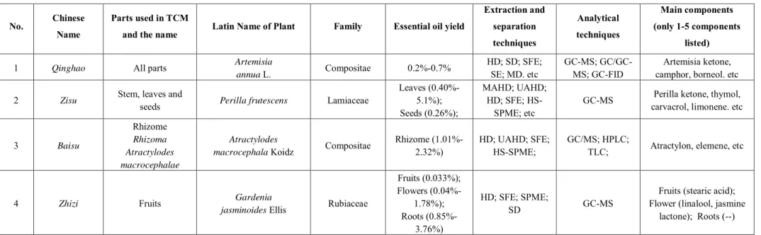 Table 1 Medicinal plants in the Chongqing region (A lot of scientific studies on essential oil or volatile compounds) 