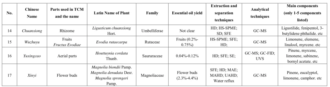 Table 2 Medicinal plants in the Chongqing region (Not many studies on essential oil or volatile compounds) No