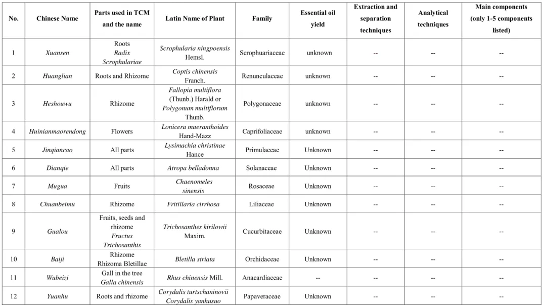 Table 3 Medicinal plants in the Chongqing region (Almost no scientific studies on essential oil or volatile compounds) 